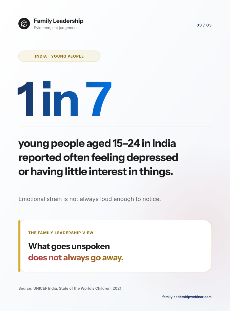 1 in 7 young people aged 15-24 in India reported often feeling depressed or having little interest in things. Source: UNICEF India, State of the World's Children, 2021.
