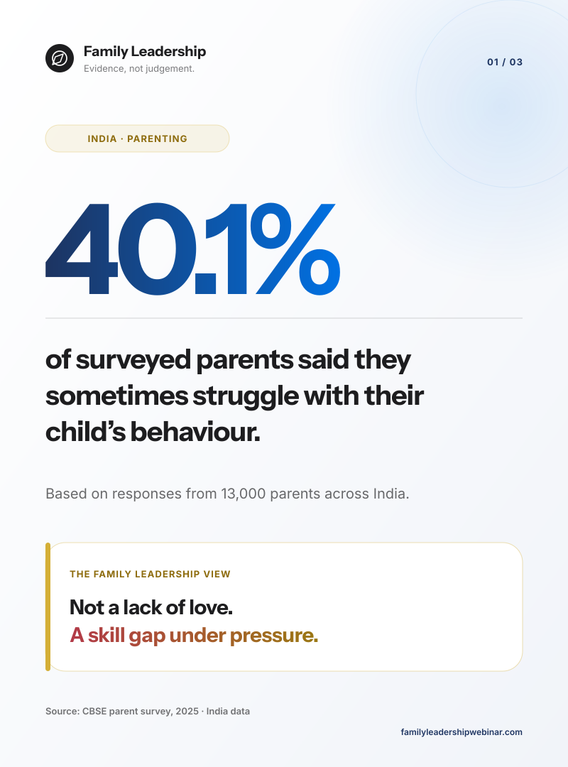40.1% of surveyed parents said they sometimes struggle with their child's behaviour. Source: CBSE parent survey, 2025, India data.